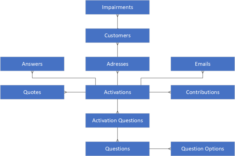 Protection system data model